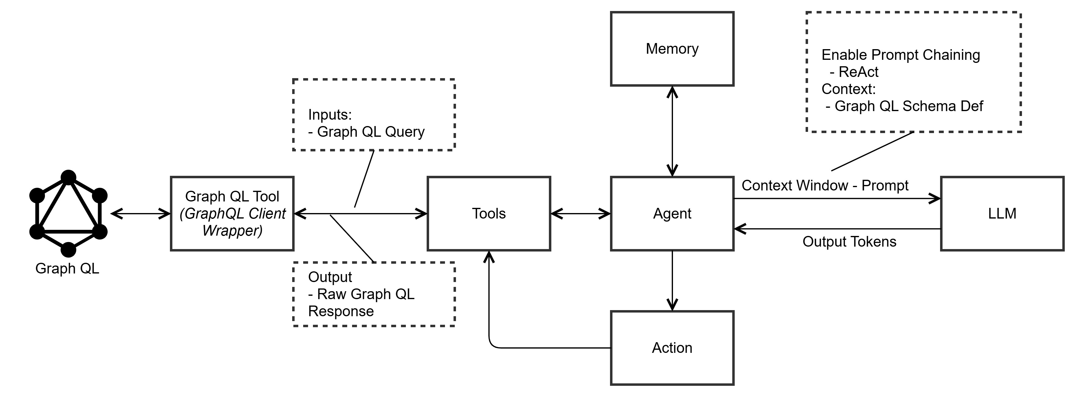 GraphQL_Map